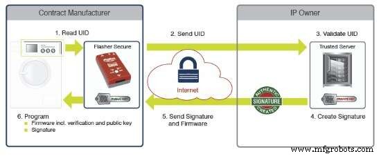 Safeguard Off‑Site Firmware Programming for Your Embedded Devices