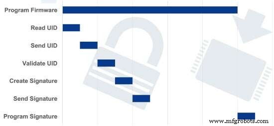 Safeguard Off‑Site Firmware Programming for Your Embedded Devices