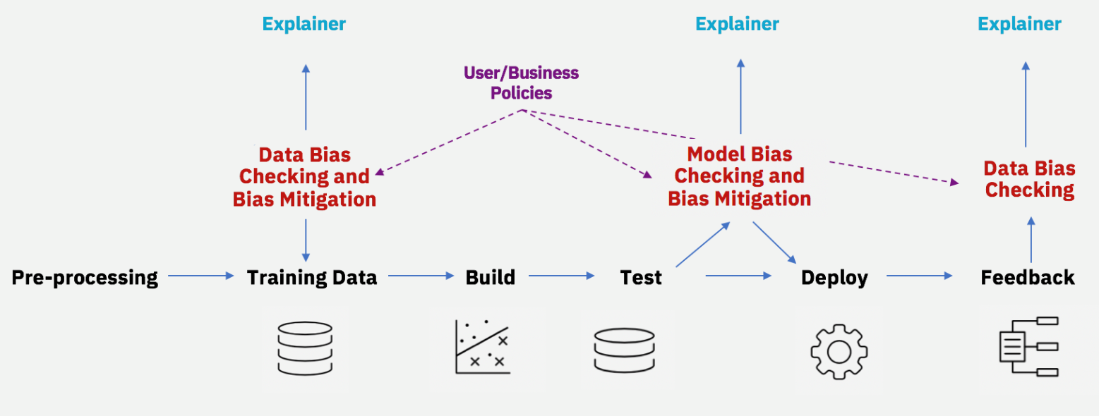 Addressing Training Bias in AI: IBM’s AI Fairness 360 Toolkit