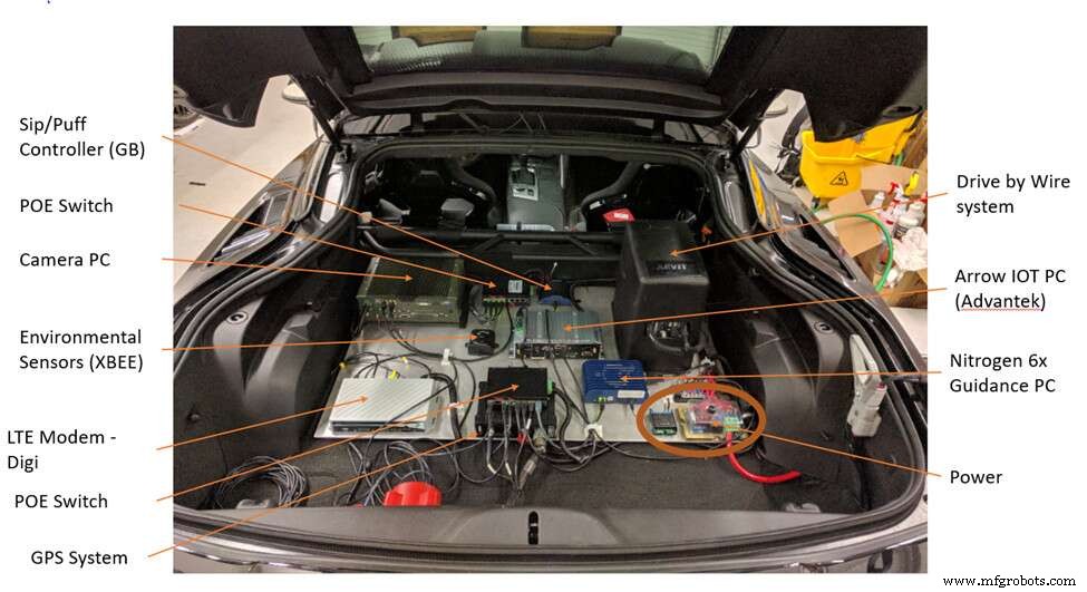 Revolutionizing Mobility: Inside Arrow Electronics’ Semi‑Autonomous Motorcar for Disabled Drivers