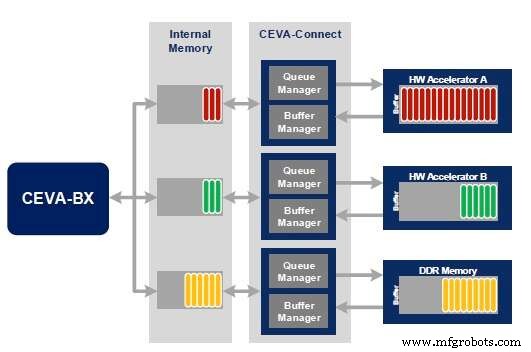 CEVA-BX: A Unified DSP/MCU Processor for Next‑Gen IoT, Automotive, and Industrial Applications