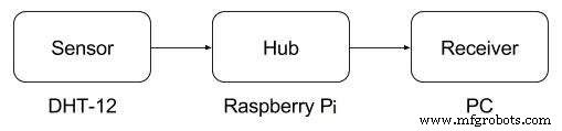 Implementing HTTP Connectivity for IIoT Edge Devices: A Raspberry Pi DHT-12 Tutorial