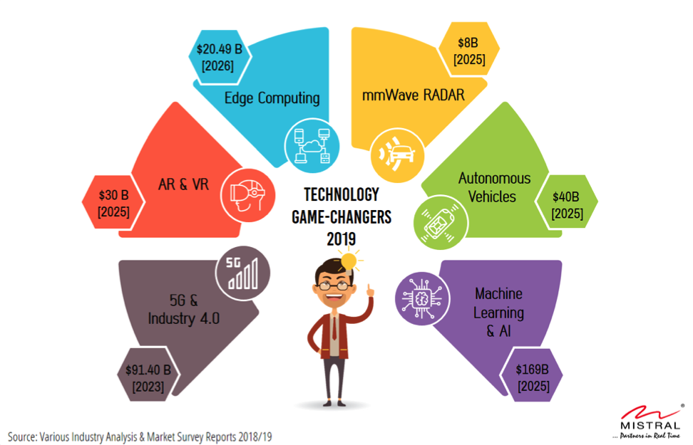 Anticipating 2019’s Game‑Changing Technologies: 5G, AR/VR, Edge Computing, mmWave Radar, Autonomous Vehicles, AI
