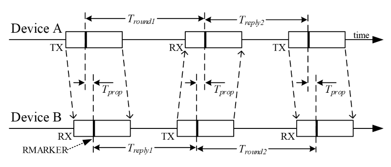 Bluetooth 5.1 and Near‑Final UWB Standard Promise 10‑cm Location Accuracy