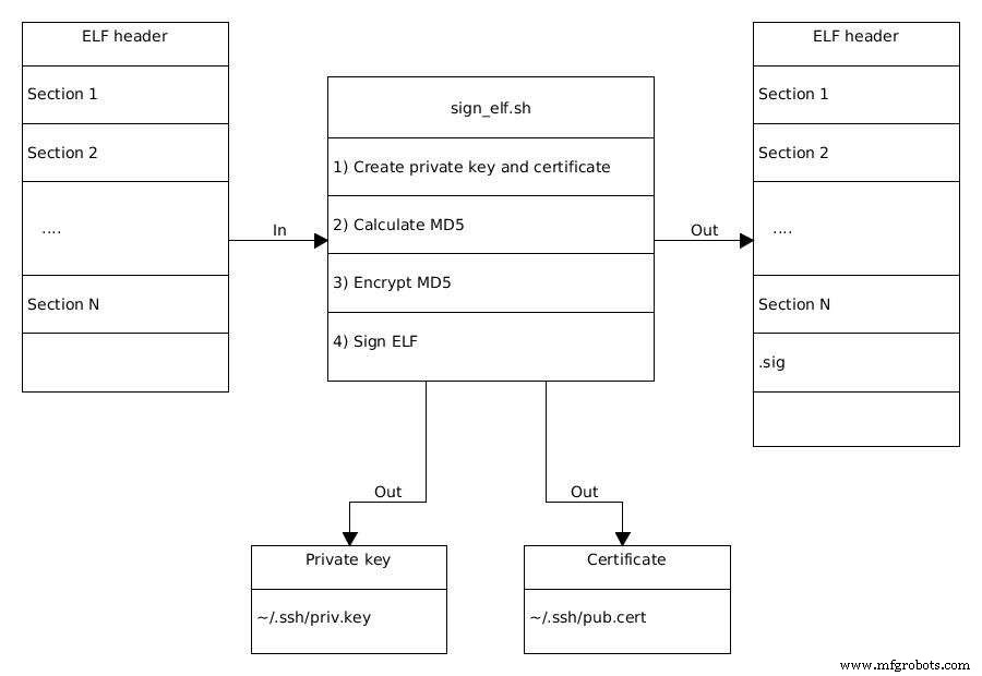 Using Digital Signatures to Verify Binary File Integrity on Linux