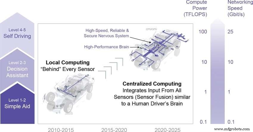 Ethernet: The Backbone of Autonomous Vehicle Reliability