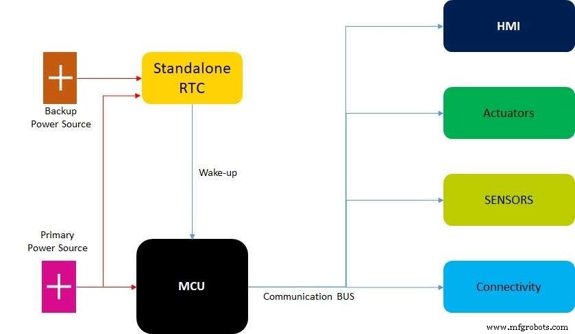 When to Choose a Standalone RTC IC Over an MCU‑Embedded RTC in Low‑Power IoT Devices