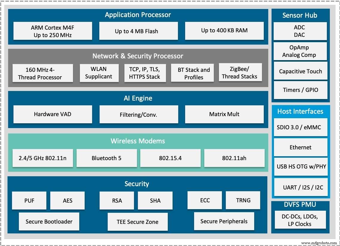 Redpine Signals Unveils RS9116N‑DBT: An All‑in‑One IoT SoC with Dual‑Band Wi‑Fi, Bluetooth 5, Thread, and Built‑In AI Engine