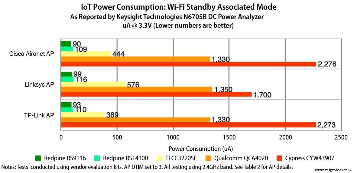 Redpine Signals Unveils RS9116N‑DBT: An All‑in‑One IoT SoC with Dual‑Band Wi‑Fi, Bluetooth 5, Thread, and Built‑In AI Engine