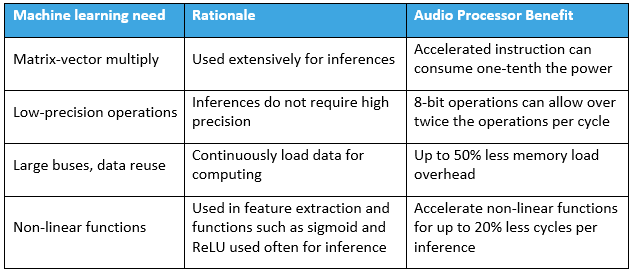 Leveraging DSPs for Real‑Time Audio AI at the Edge