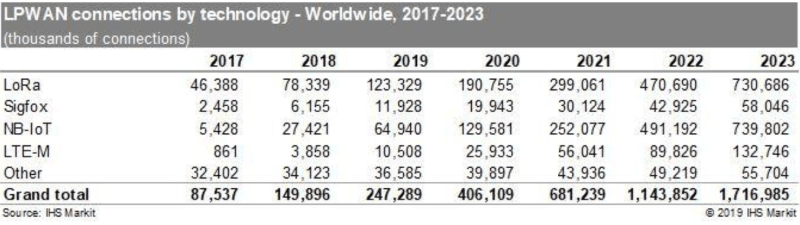 LoRa and NB‑IoT Lead Early LPWAN Race, Poised to Capture 86% of Deployments by 2023