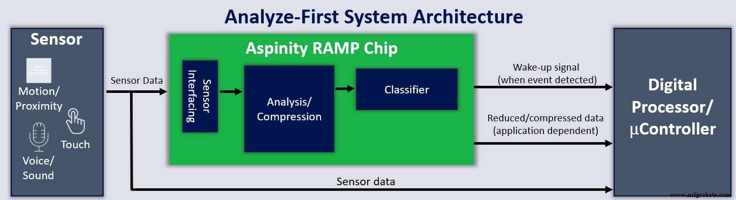Aspinity Unveils RAMP: Analog Processor Cuts Edge Power by 10×