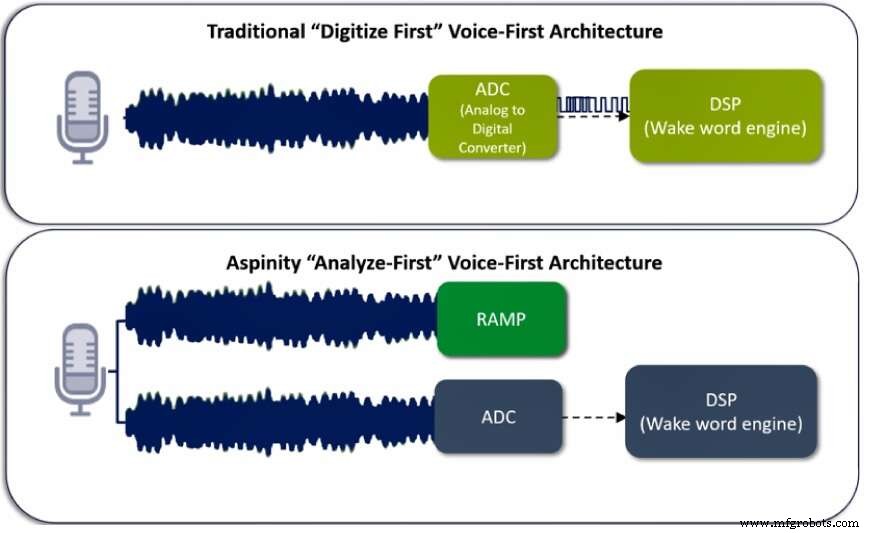 Aspinity Unveils RAMP: Analog Processor Cuts Edge Power by 10×