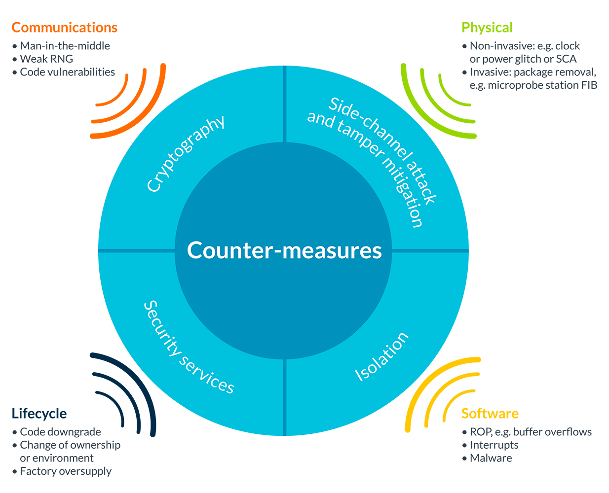 Identifying and Mitigating Privacy Risks in Embedded System Design