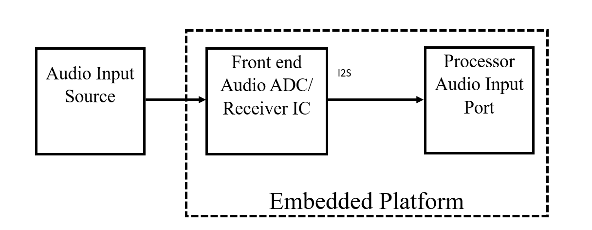 Automated Audio Interface Testing for Embedded SBCs