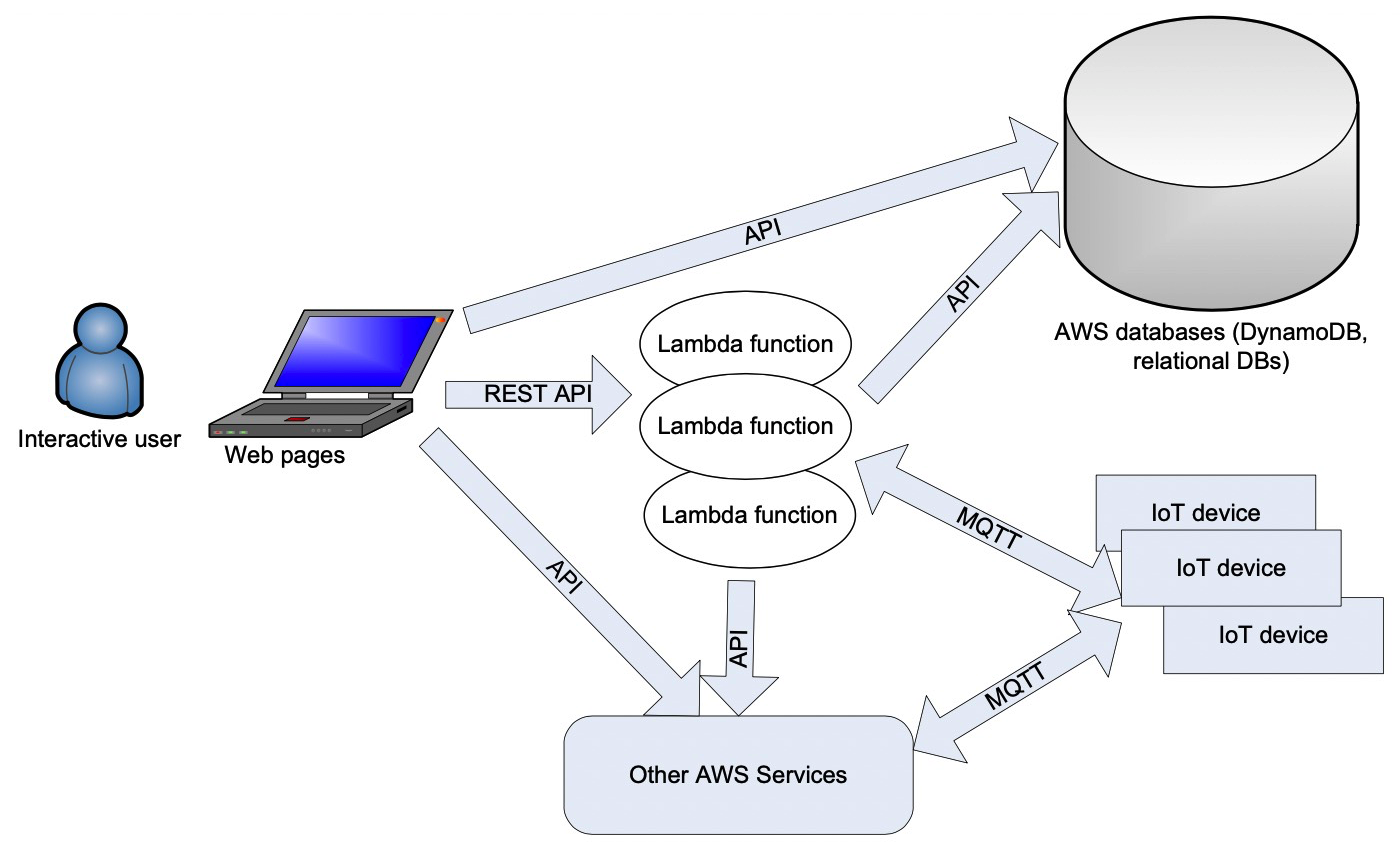 Upgrading and Configuring IoT Devices with AWS Jobs: A Practical Guide
