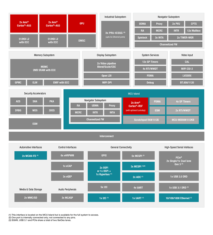 How Connected Sensors and Smart Processors Power Industry 4.0
