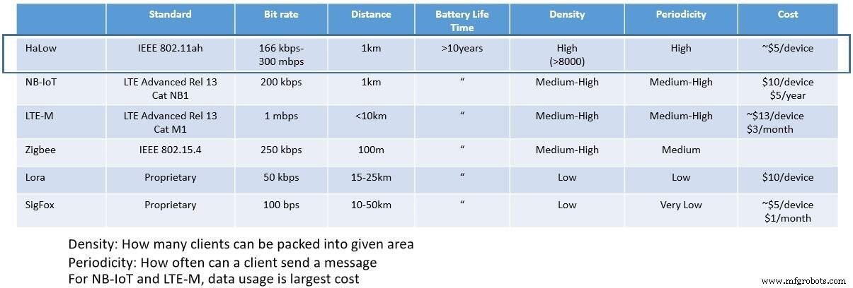 HaLow: A Game‑Changing Low‑Power Wireless Standard for Large‑Scale IoT
