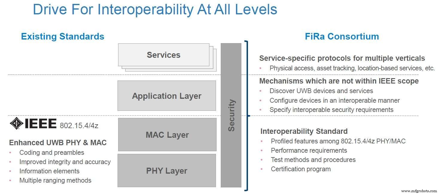 FiRa Consortium Unifies Ultra‑Wideband for Secure, Precise Ranging