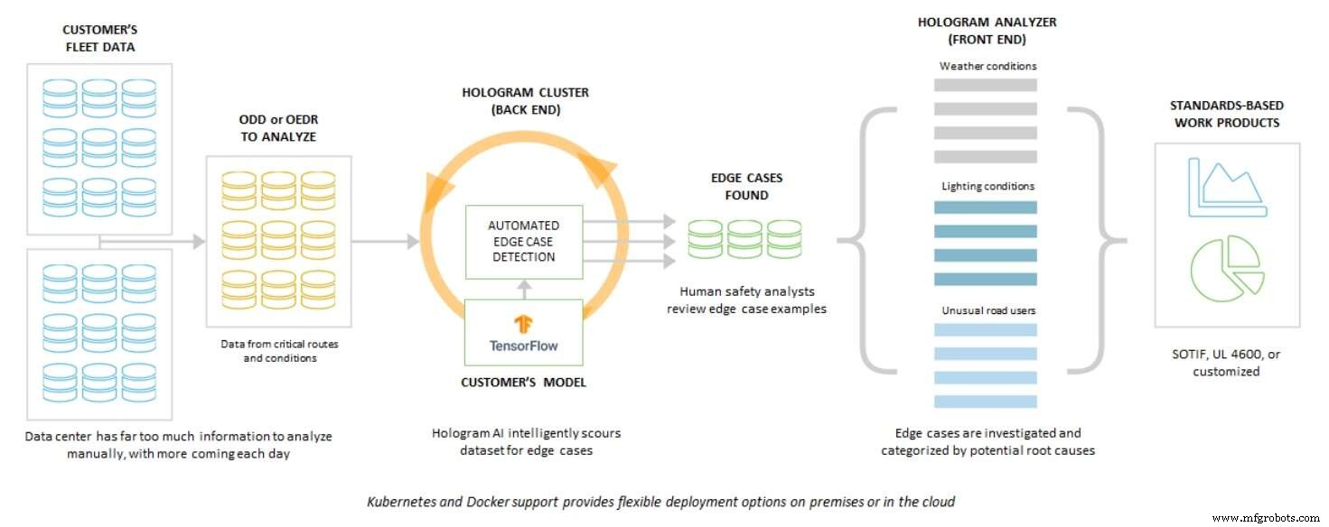Unlocking AI Value with Unlabeled Data: How Hologram Stress‑Tests Autonomous Perception