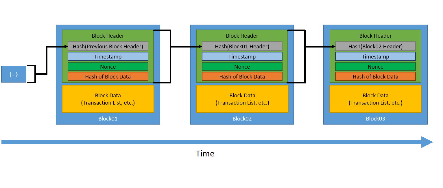 Blockchain for the Internet of Things: Unlocking Secure, Decentralized Data Exchange