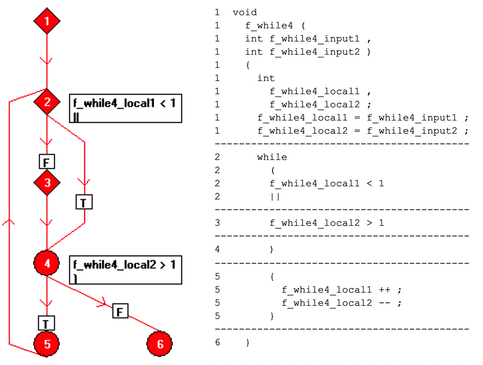 Navigating Compiler Challenges in Functional Safety Applications
