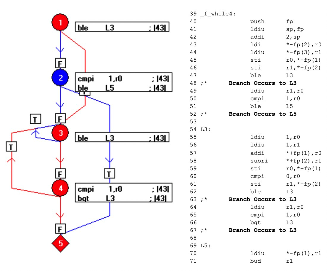 Navigating Compiler Challenges in Functional Safety Applications