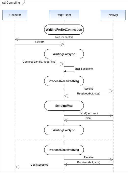 Building a Non‑Blocking MQTT Client for Reactive Embedded Systems