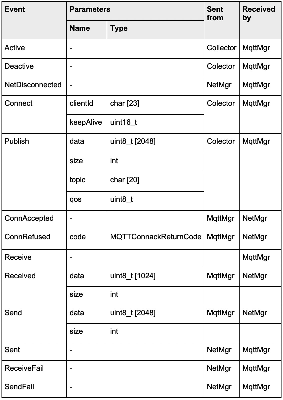 Building a Non‑Blocking MQTT Client for Reactive Embedded Systems