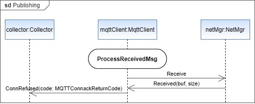 Building a Non‑Blocking MQTT Client for Reactive Embedded Systems