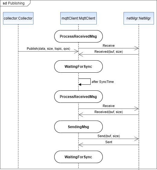 Building a Non‑Blocking MQTT Client for Reactive Embedded Systems