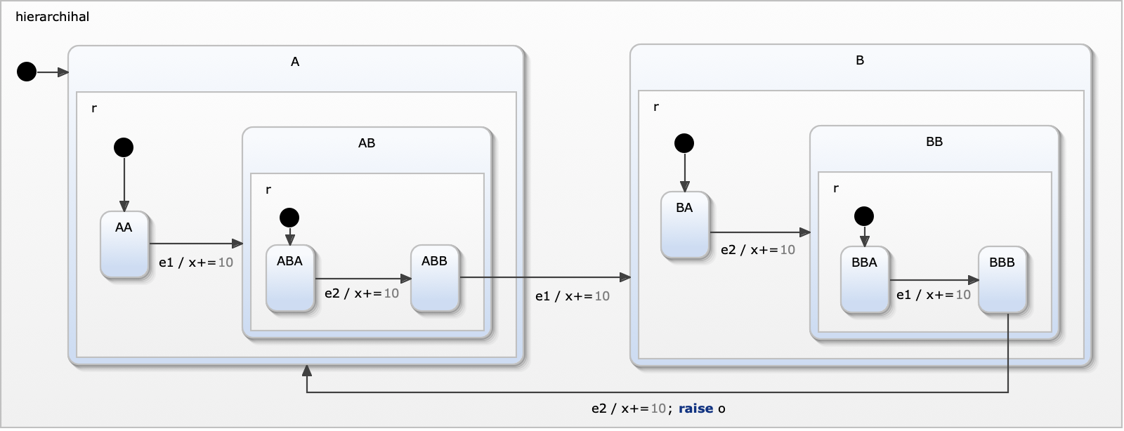 Maximizing Performance of Qt State Machines