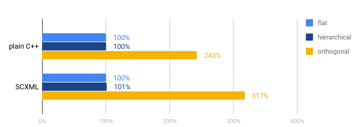 Maximizing Performance of Qt State Machines