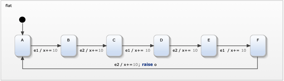 Maximizing Performance of Qt State Machines