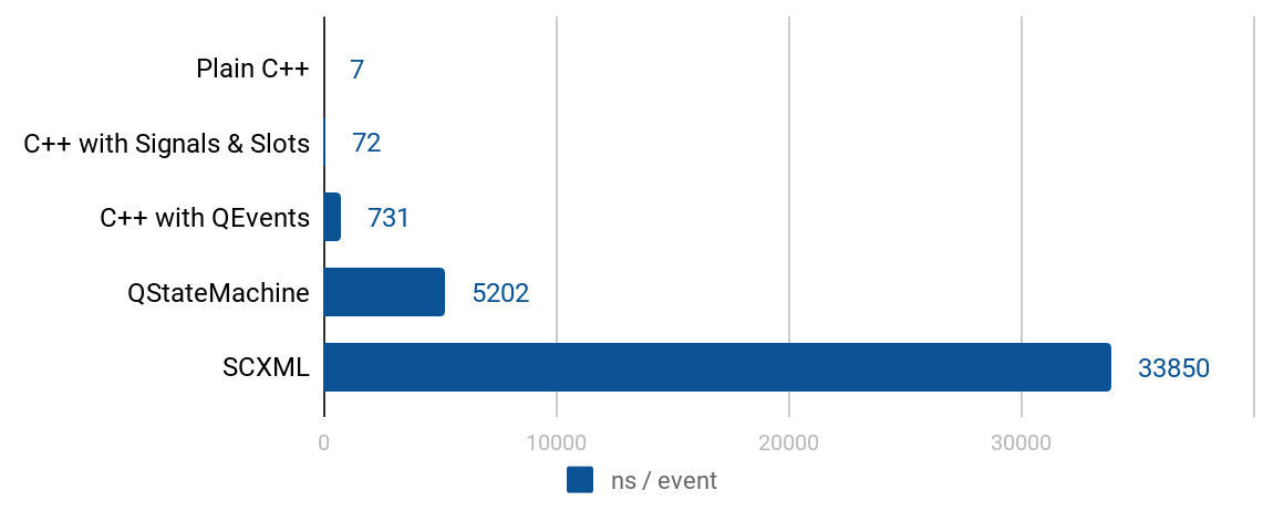 Maximizing Performance of Qt State Machines