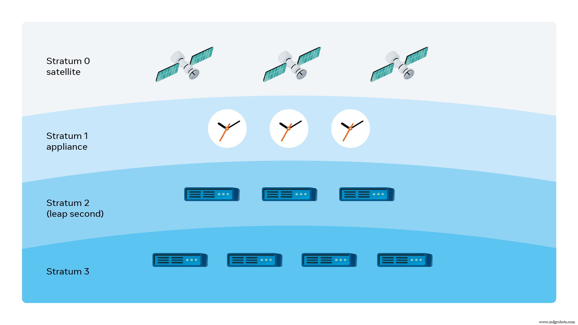 Facebook Engineers Open‑Source Precision Time Appliance for Data Centers