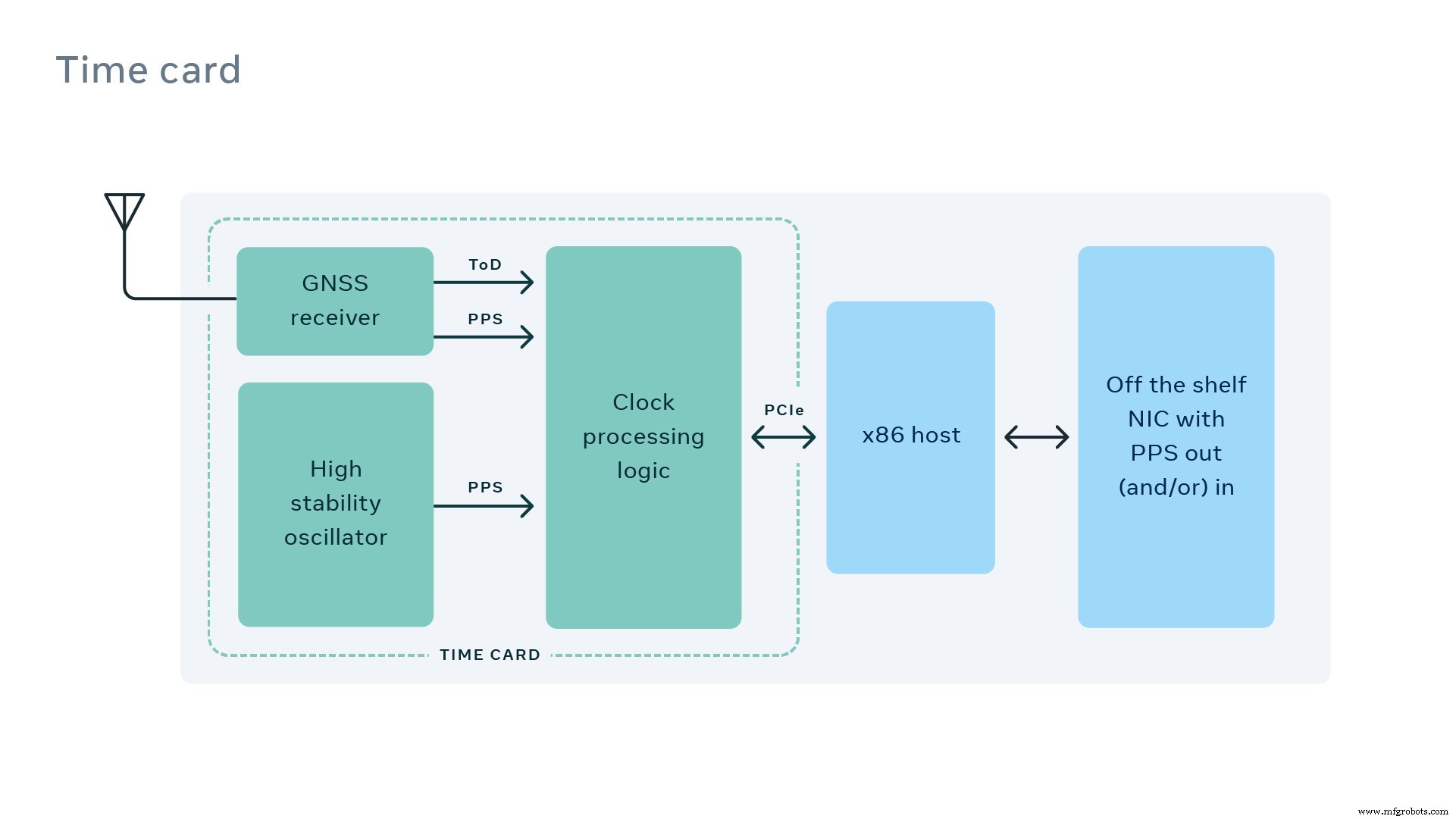 Facebook Engineers Open‑Source Precision Time Appliance for Data Centers