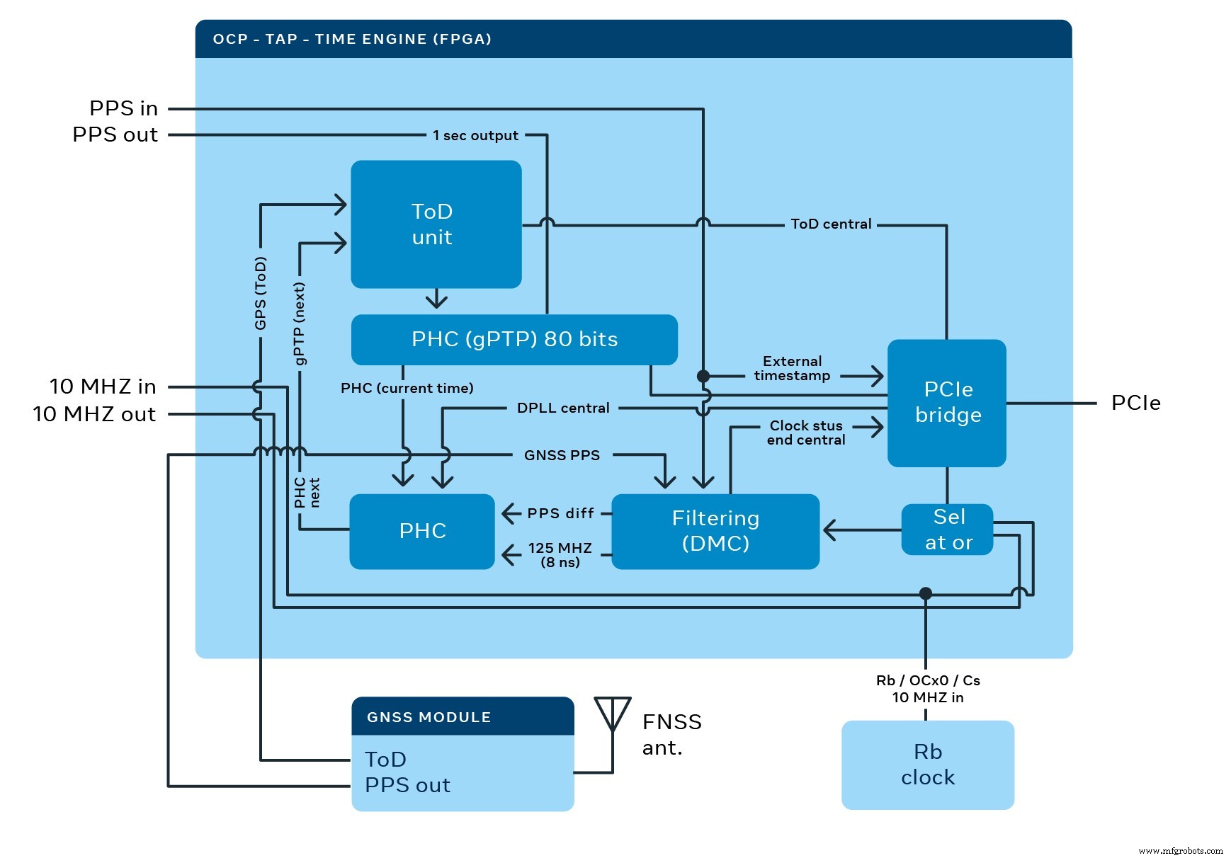 Facebook Engineers Open‑Source Precision Time Appliance for Data Centers