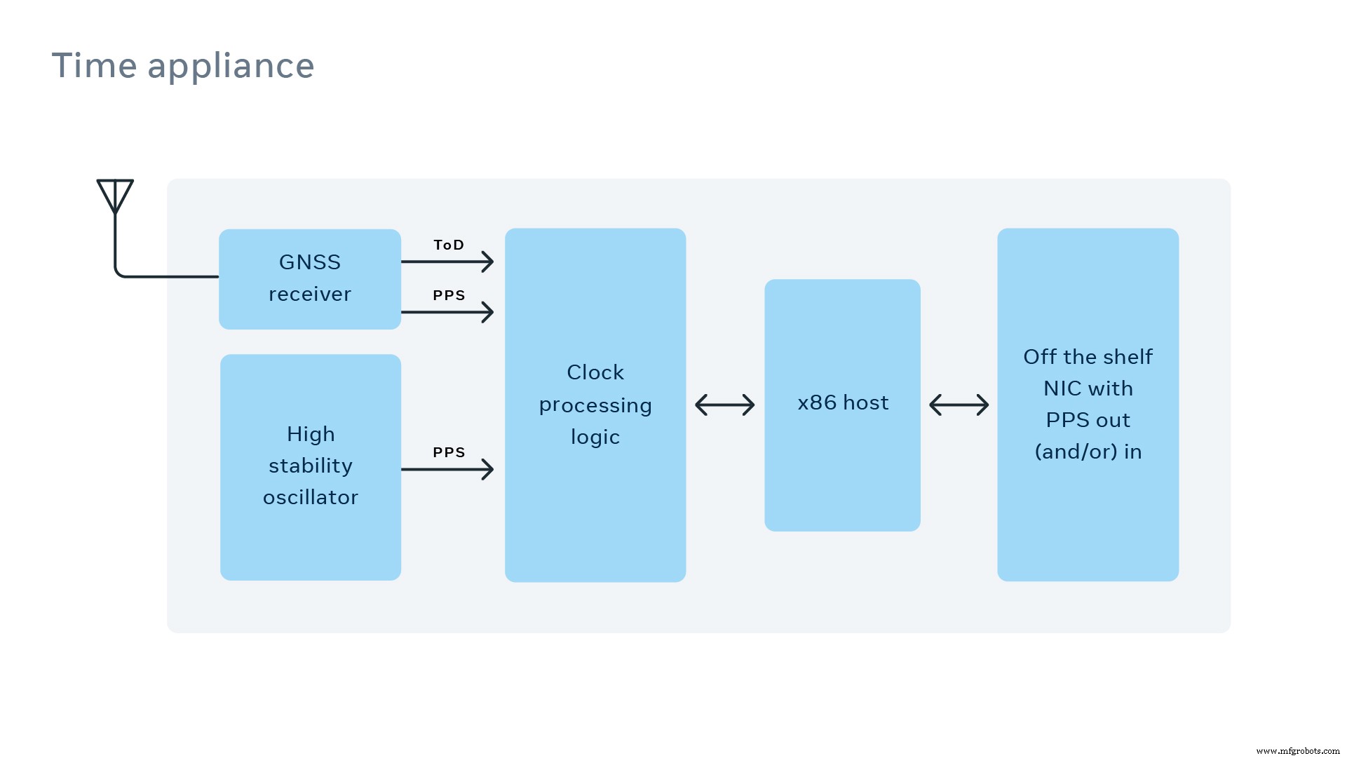 Facebook Engineers Open‑Source Precision Time Appliance for Data Centers