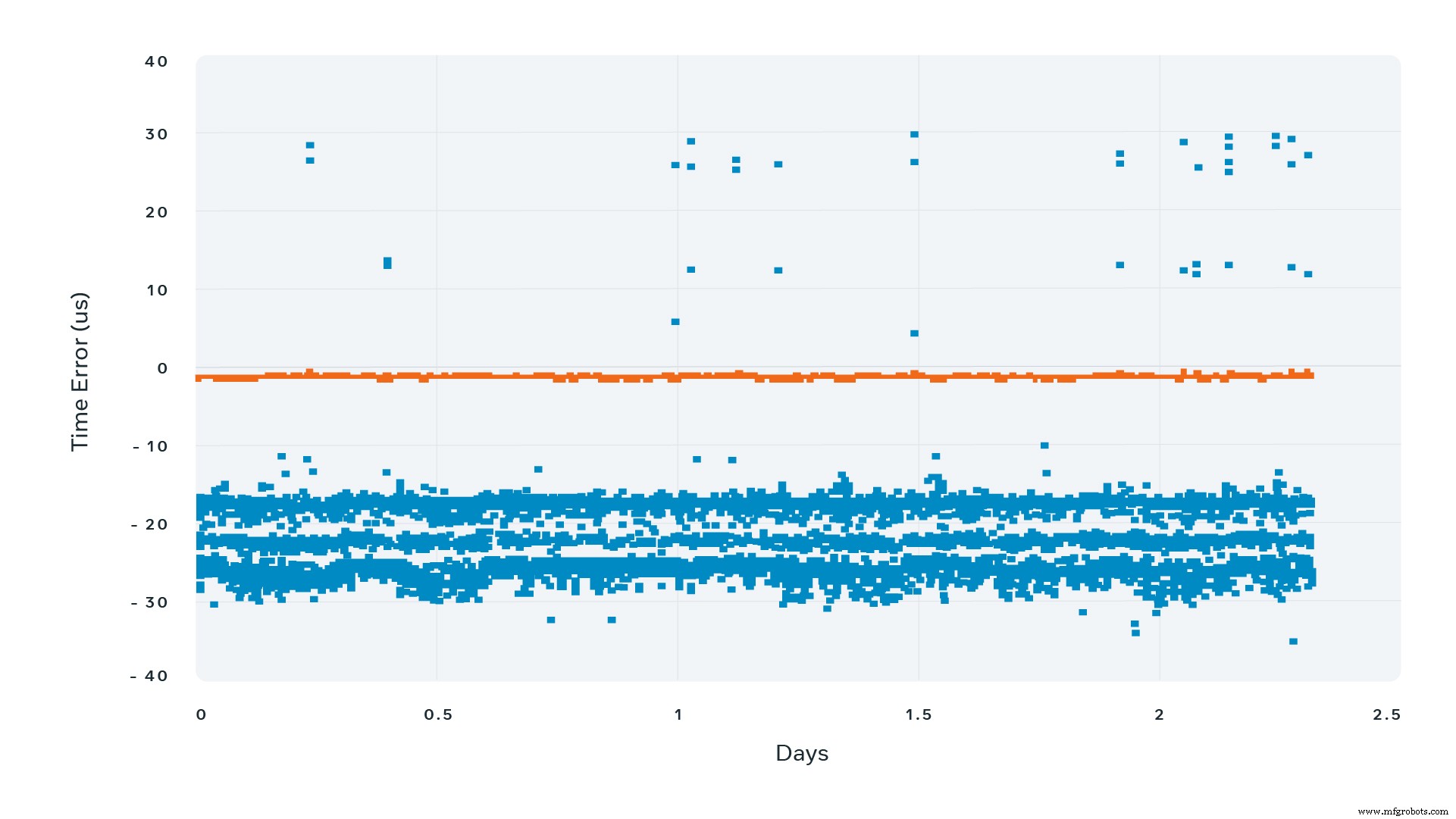 Facebook Engineers Open‑Source Precision Time Appliance for Data Centers