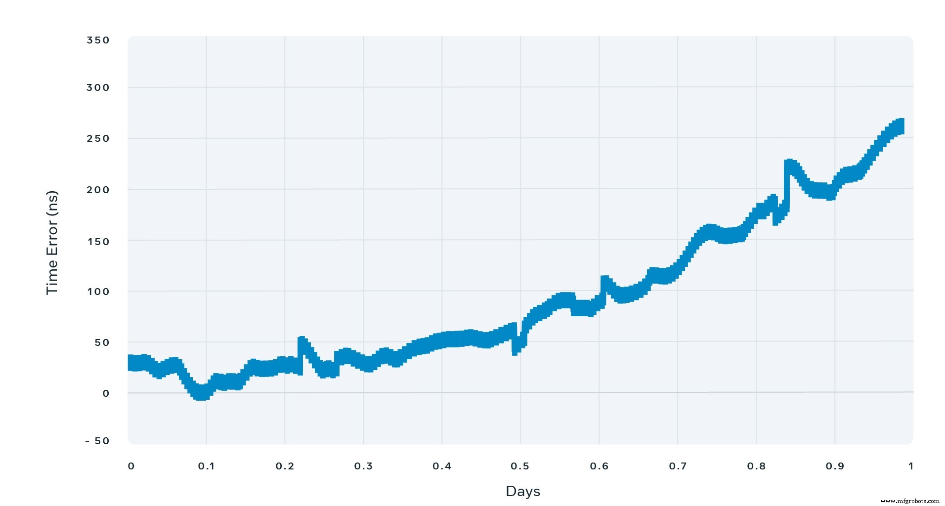 Facebook Engineers Open‑Source Precision Time Appliance for Data Centers