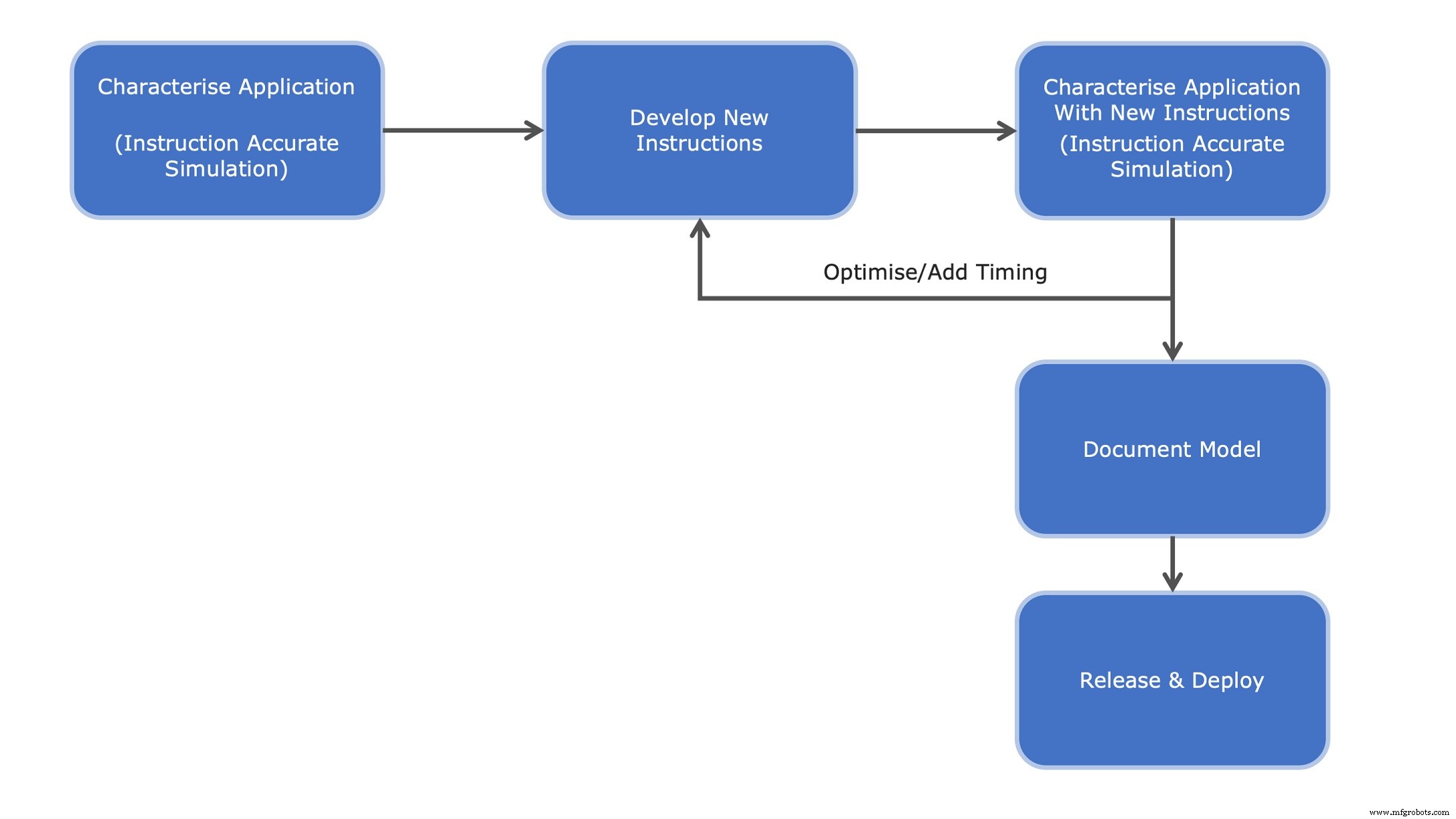 Accelerate Your Applications with Tailored RISC‑V Custom Instructions