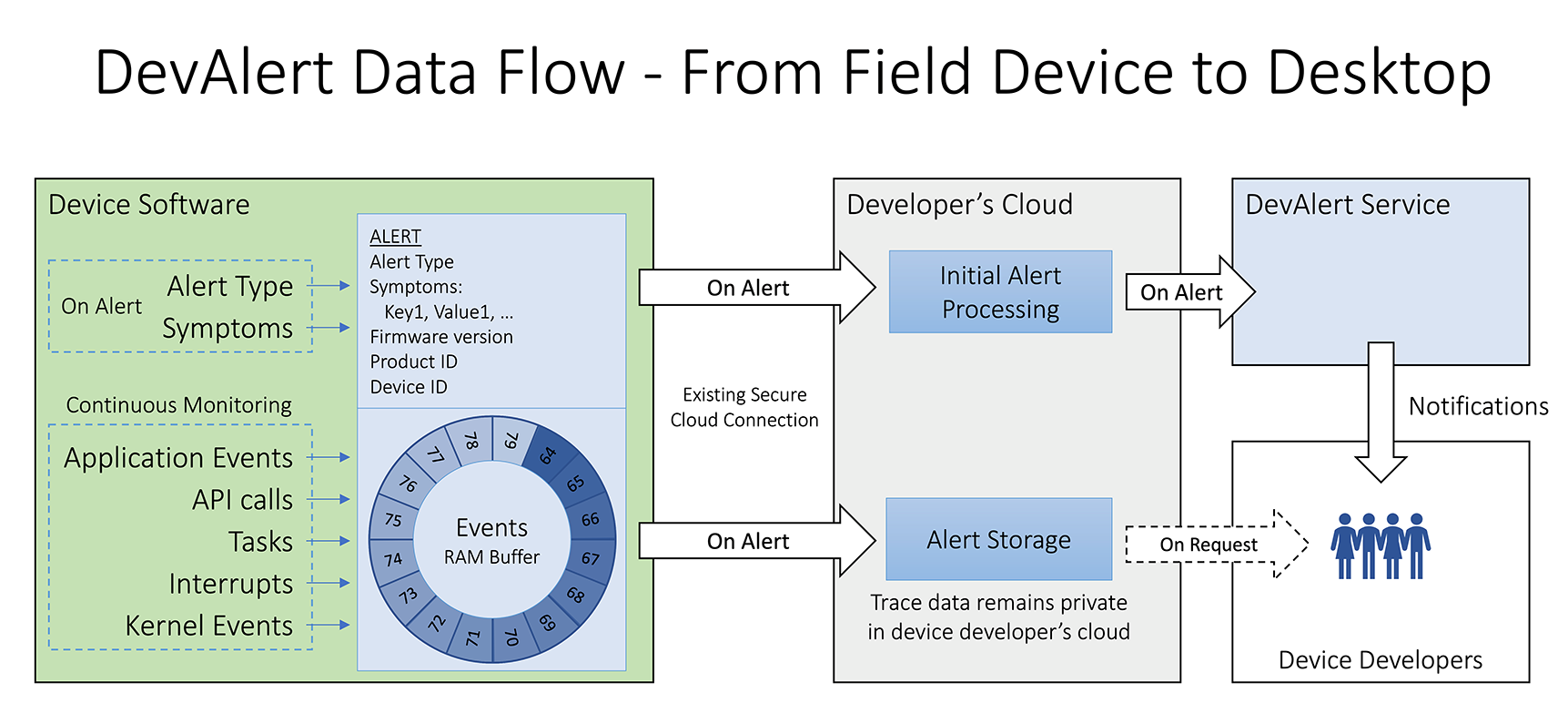 Real‑Time Software Tracing for Field‑Deployed IoT Devices