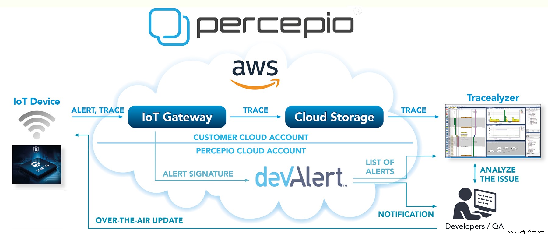 Real‑Time Software Tracing for Field‑Deployed IoT Devices