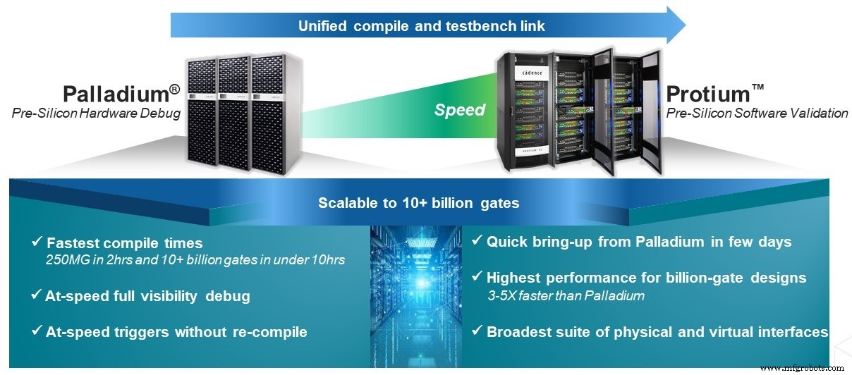 Cadence Unveils Rapid-Performance Emulation & Prototyping Solutions for Billion‑Gate SoC Verification