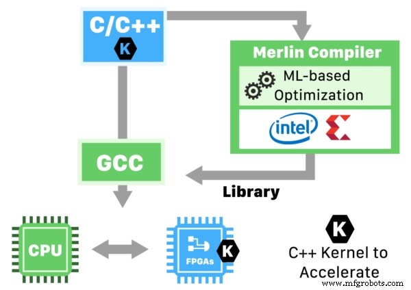 Xilinx Strengthens Adaptive Computing with Acquisition of Falcon Computing Solutions