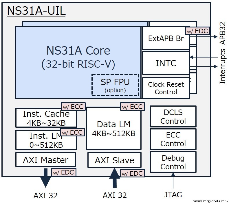 NSITEXE Launches NS31A, a RISC‑V 32‑bit CPU Meeting ISO 26262 ASIL D for Automotive Safety