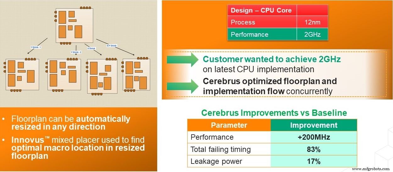 Cadence Launches ML‑Driven Cerebrus Tool to Boost Chip Design Productivity by 10× and PPA by 20%
