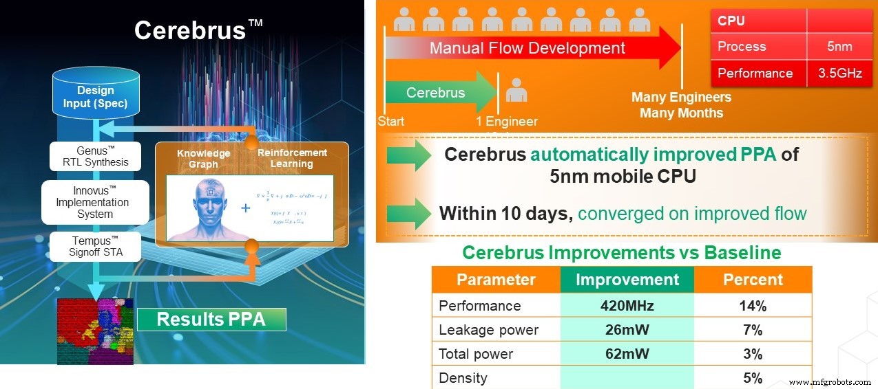 Cadence Launches ML‑Driven Cerebrus Tool to Boost Chip Design Productivity by 10× and PPA by 20%