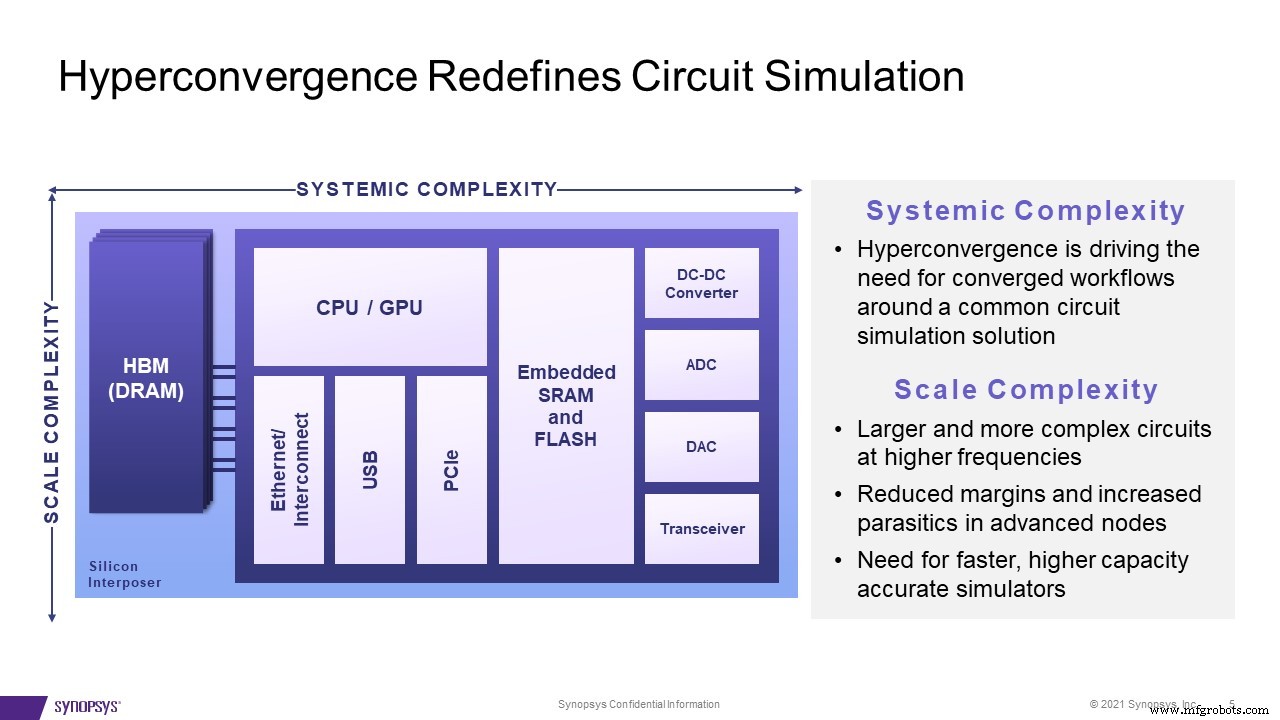 Synopsys Unveils PrimeSim Continuum: A Unified Simulation Platform for Hyper‑Converged IC Design